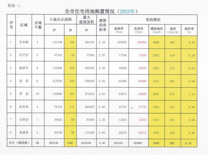 全市住宅用地购置信息公示（2023年5月）_01.jpg