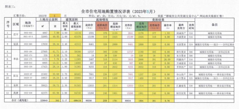 全市住宅用地购置信息公示（2023年5月）_03.jpg
